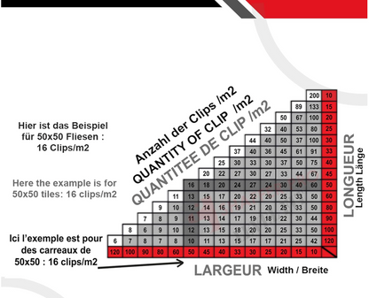 Instructional chart showing the number of clips per square meter needed for tile sizes from 10 to 100 cm in width and length, related to Croisillons carrelage autonivelant (Kit 100 bagues + 100 cadrans + 200 Clips 2 mm) -SHAFFER PRO for precise tile spacing and leveling.